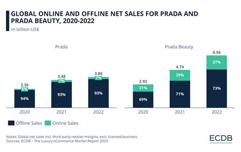 prada net sales